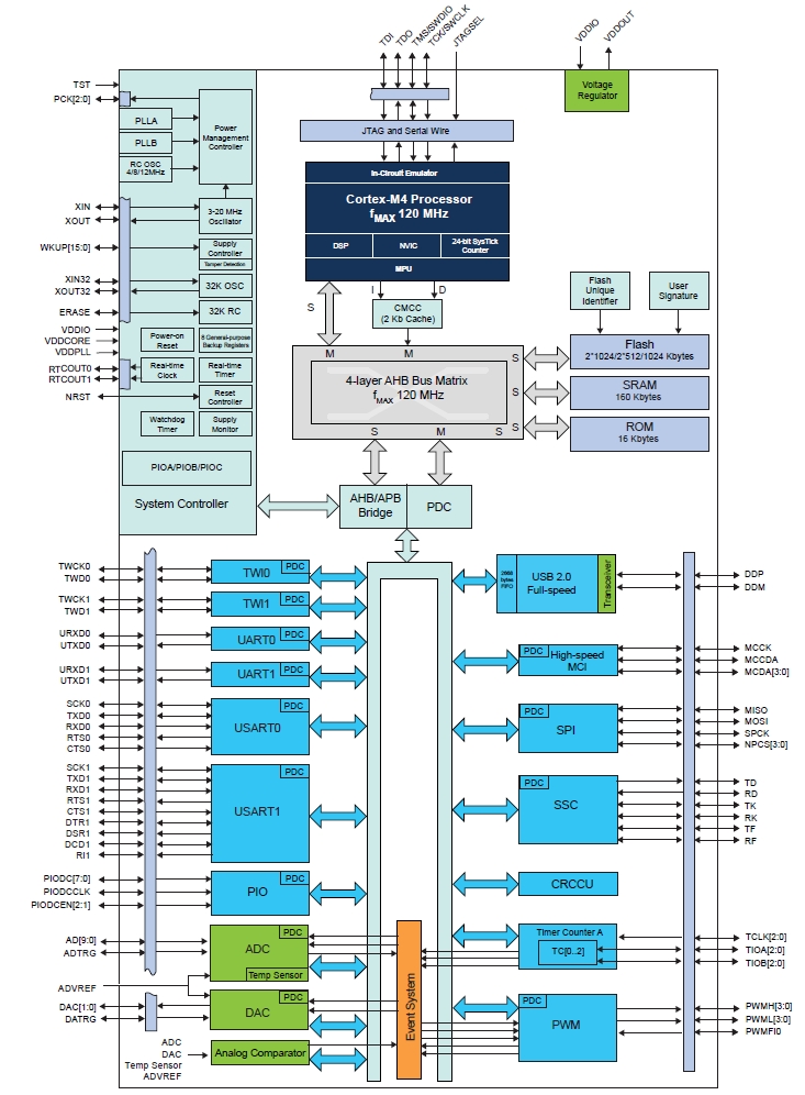 ATSAM4SD16B, 32-разрядные микроконтроллеры на базе ядра Cortex™-M4, 1Мб интегрированной Flash памяти, 160Кб SRAM, USB, 64-выводной корпус